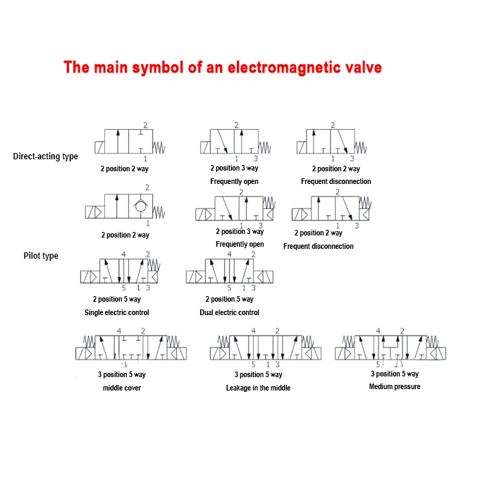The main symbol of an electromagnetic valve The main symbol of an electromagnetic valve